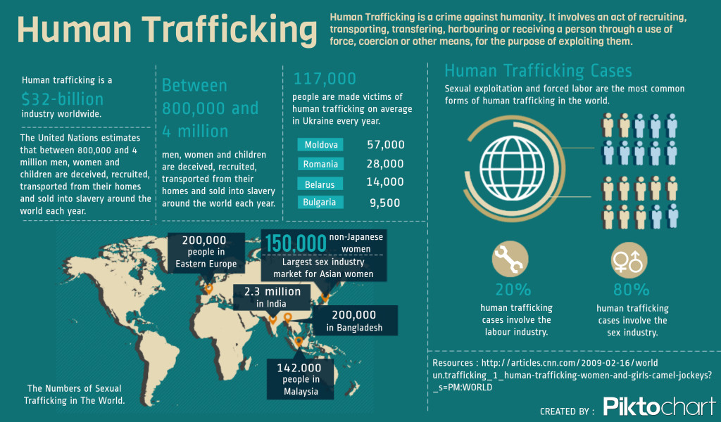 human trafficking infographic